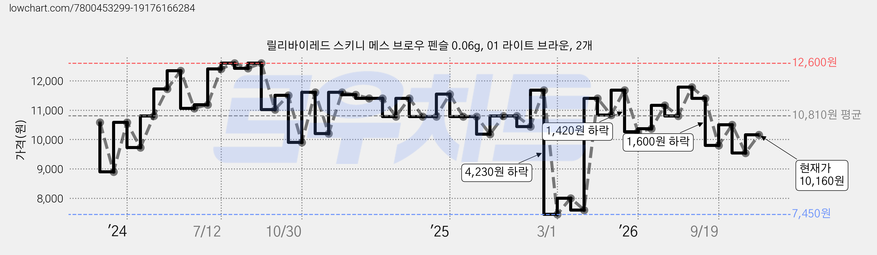 릴리바이레드 스키니 메스 브로우 펜슬 0.06g, 01 라이트 브라운, 2개 가격 변동 차트, 현재가 10,160원, 관측 최저가 7,450원