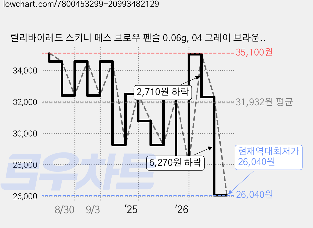 릴리바이레드 스키니 메스 브로우 펜슬 0.06g, 04 그레이 브라운, 6개 가격 변동 차트, 현재가 26,040원, 역대최저가