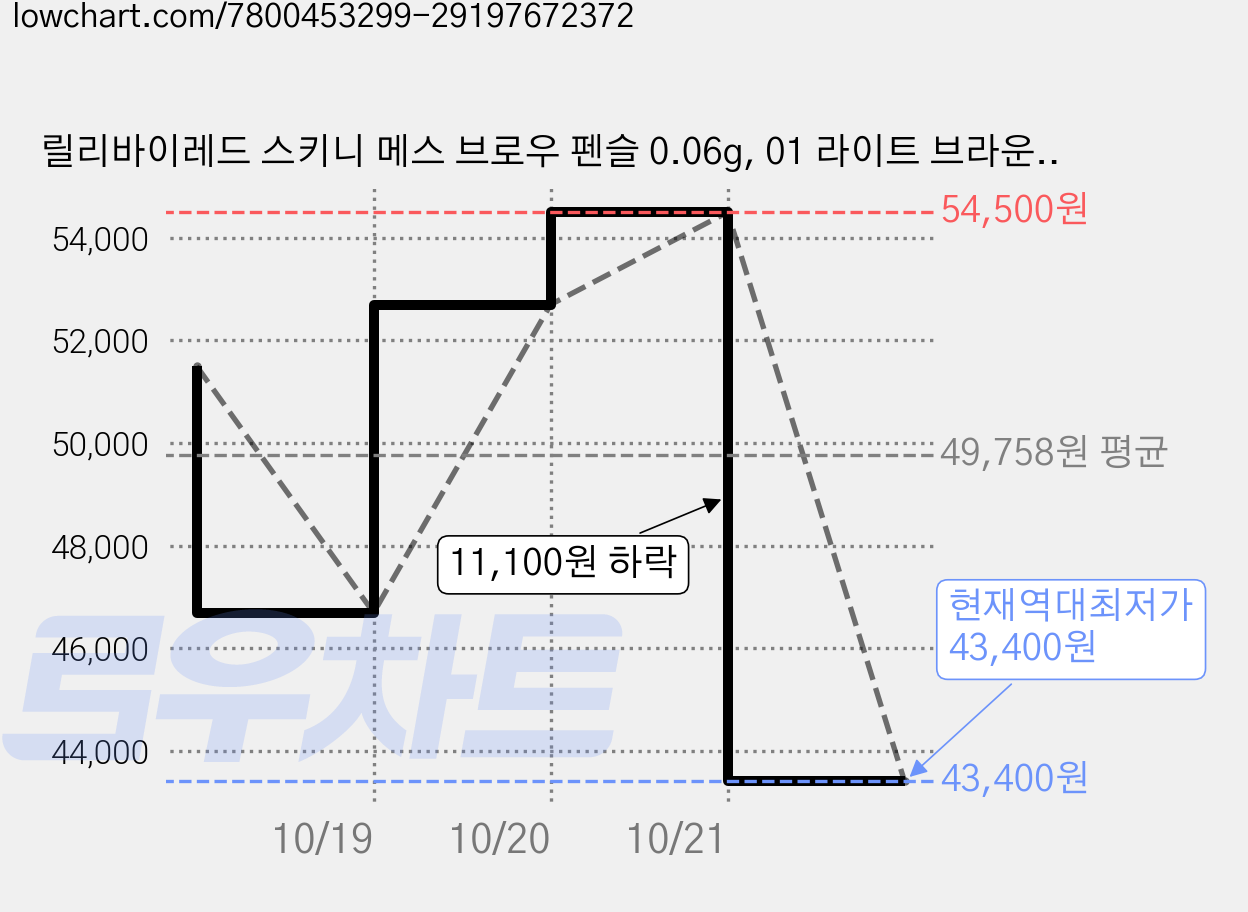 릴리바이레드 스키니 메스 브로우 펜슬 0.06g, 01 라이트 브라운, 10개 가격 변동 차트, 현재가 43,400원, 역대최저가