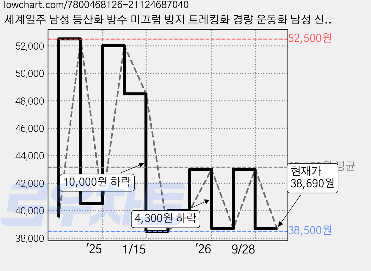 세계일주 남성 등산화 방수 미끄럼 방지 트레킹화 경량 운동화 남성 신발 추천 가격 변동 차트, 현재가 38,690원, 관측 최저가 38,500원