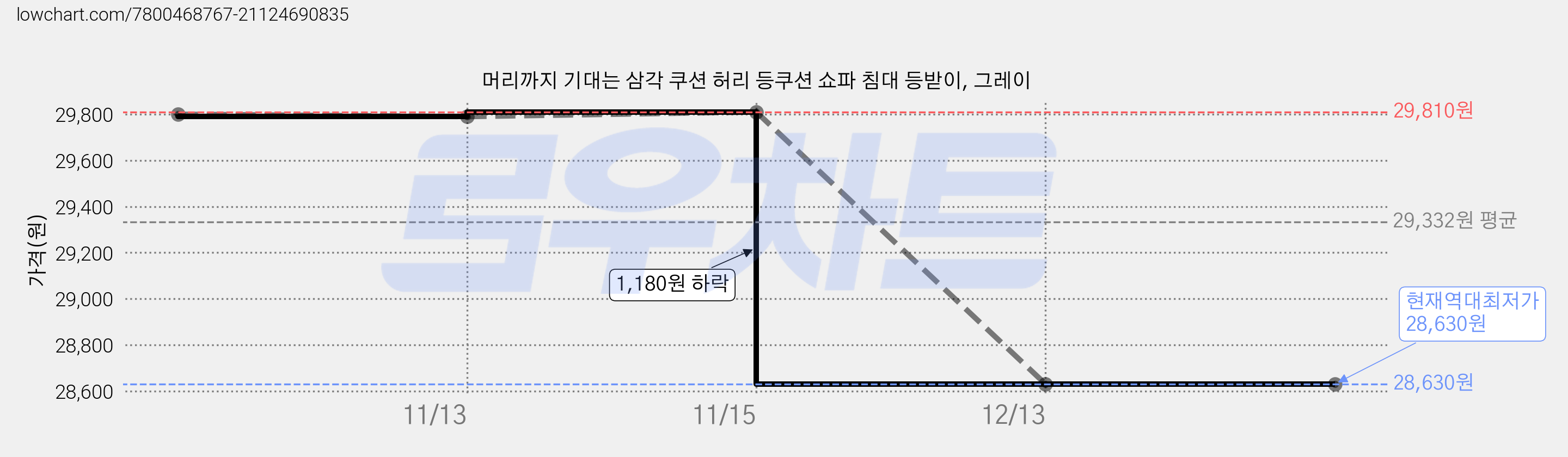 머리까지 기대는 삼각 쿠션 허리 등쿠션 쇼파 침대 등받이, 그레이 가격 변동 차트, 현재가 28,630원, 역대최저가