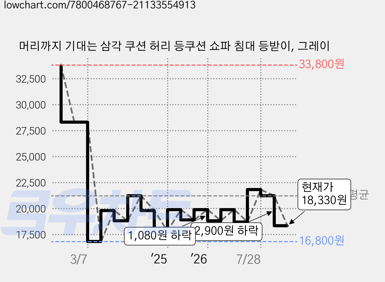 머리까지 기대는 삼각 쿠션 허리 등쿠션 쇼파 침대 등받이, 그레이 가격 변동 차트, 현재가 18,330원, 관측 최저가 16,800원