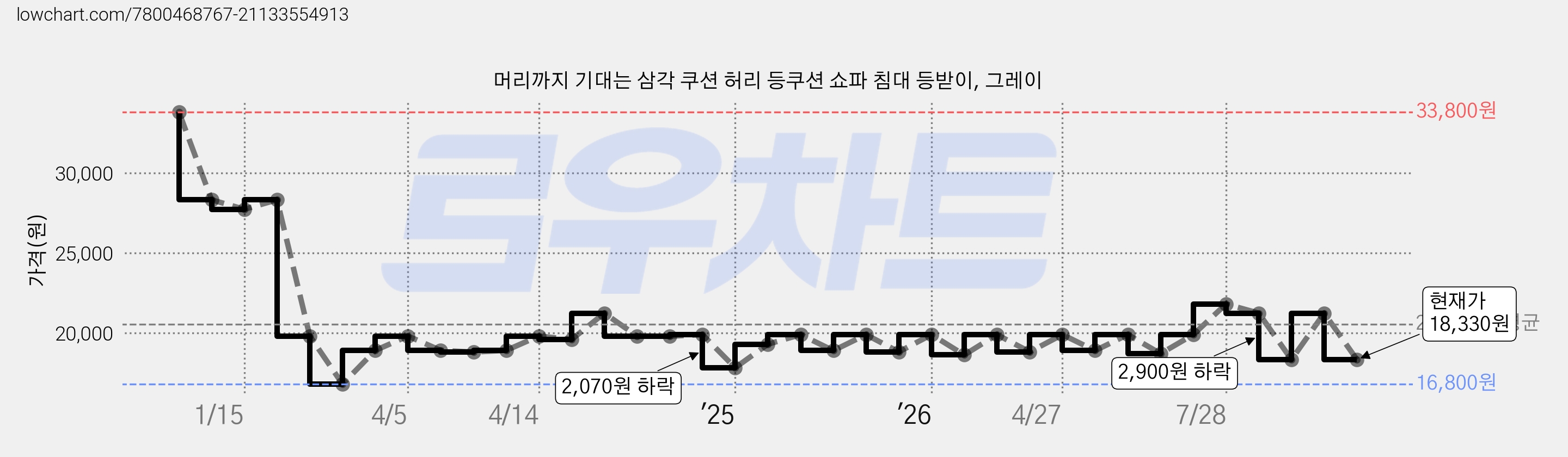 머리까지 기대는 삼각 쿠션 허리 등쿠션 쇼파 침대 등받이, 그레이 가격 변동 차트, 현재가 18,330원, 관측 최저가 16,800원