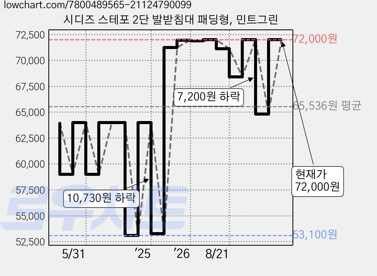 시디즈 스테포 2단 발받침대 패딩형, 민트그린 가격 변동 차트, 현재가 72,000원, 관측 최저가 50,150원
