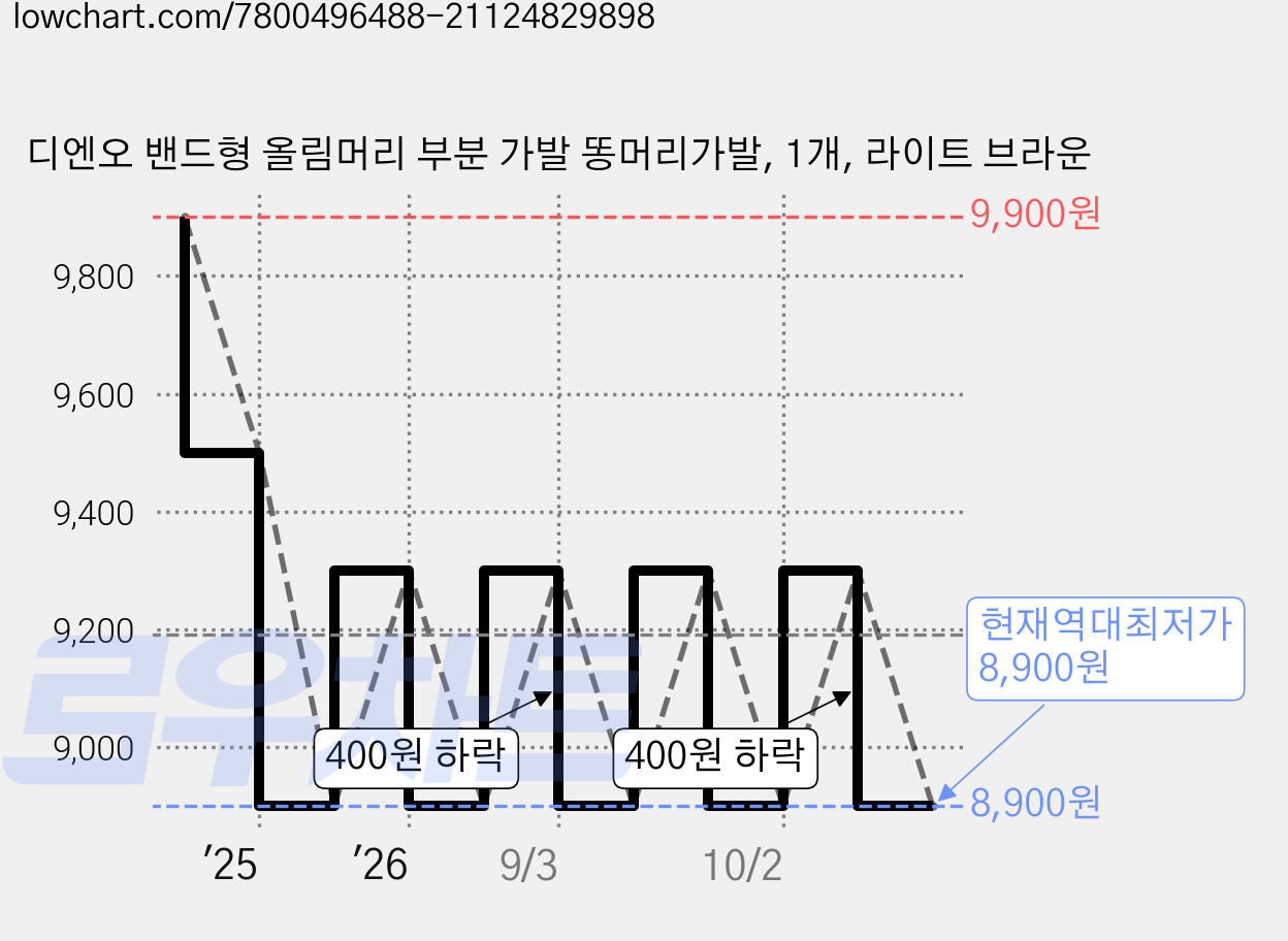 디엔오 밴드형 올림머리 부분 가발 똥머리가발, 1개, 라이트 브라운 가격 변동 차트, 현재가 8,900원, 역대최저가