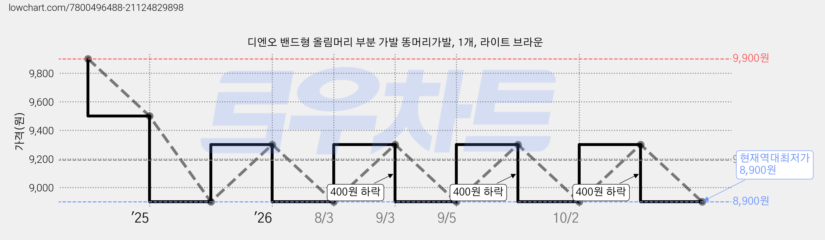 디엔오 밴드형 올림머리 부분 가발 똥머리가발, 1개, 라이트 브라운 가격 변동 차트, 현재가 8,900원, 역대최저가