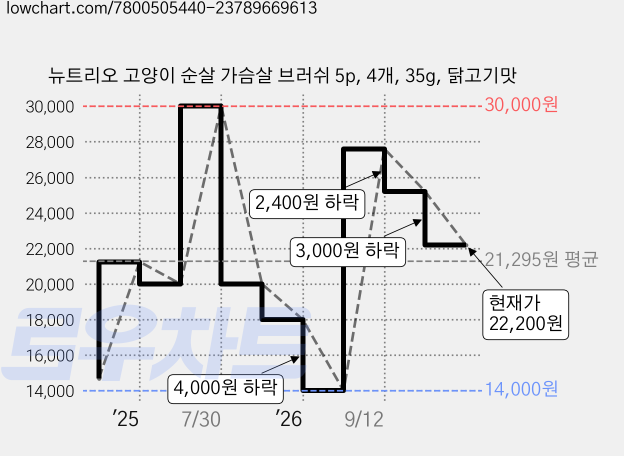 뉴트리오 고양이 순살 가슴살 브러쉬 5p, 4개, 35g, 닭고기맛 가격 변동 차트, 현재가 22,200원, 관측 최저가 14,000원