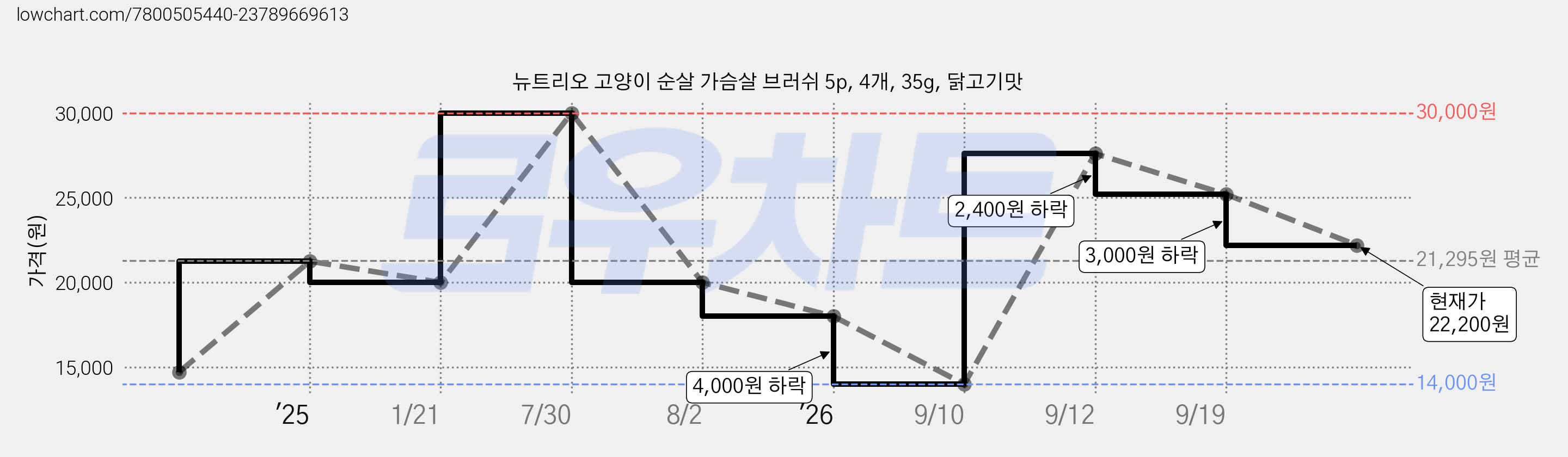 뉴트리오 고양이 순살 가슴살 브러쉬 5p, 4개, 35g, 닭고기맛 가격 변동 차트, 현재가 22,200원, 관측 최저가 14,000원