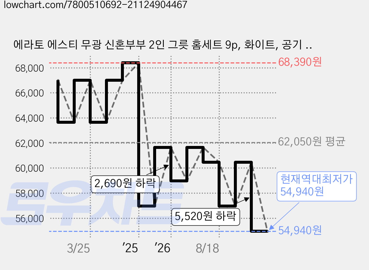 에라토 에스티 무광 신혼부부 2인 그릇 홈세트 9p, 화이트, 공기 2p + 대접 2p +원접시 2p +타원접시 + 볼 2p, 1세트 가격 변동 차트, 현재가 54,940원, 역대최저가
