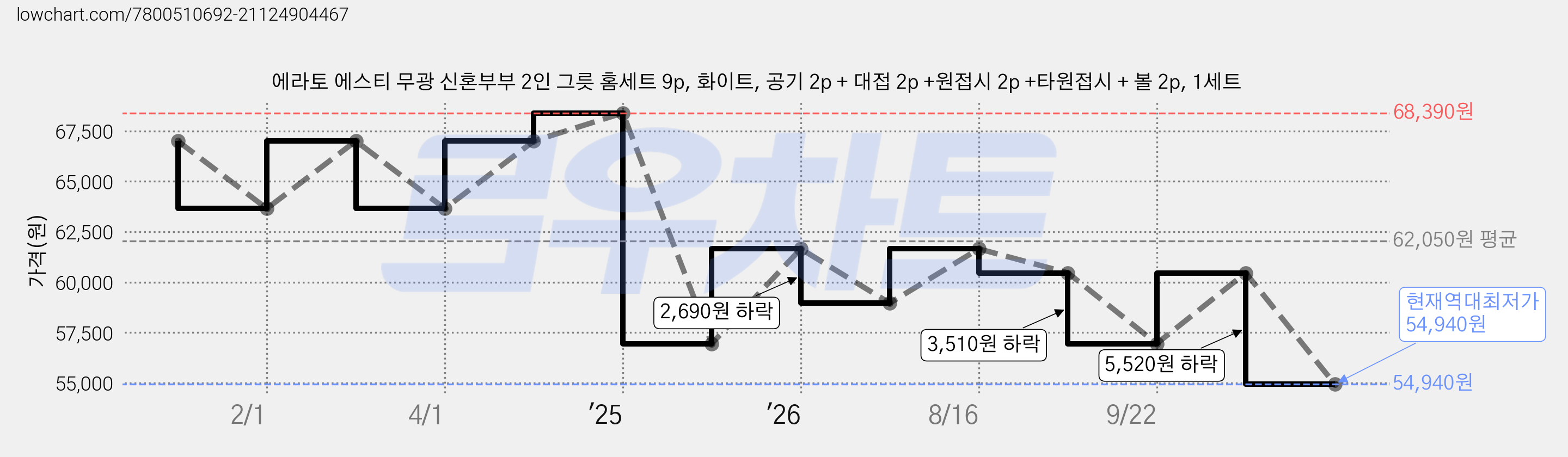 에라토 에스티 무광 신혼부부 2인 그릇 홈세트 9p, 화이트, 공기 2p + 대접 2p +원접시 2p +타원접시 + 볼 2p, 1세트 가격 변동 차트, 현재가 54,940원, 역대최저가