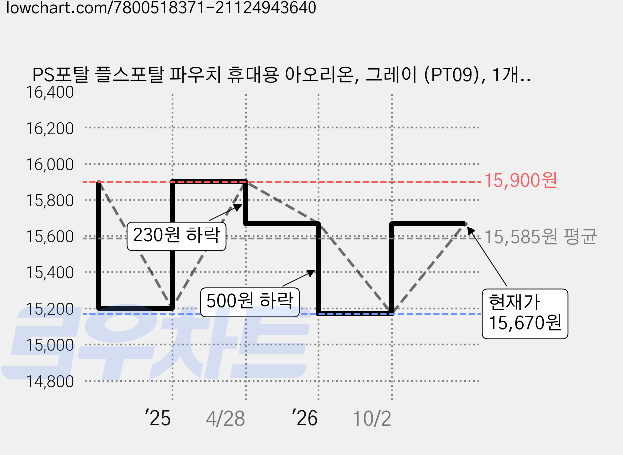 PS포탈 플스포탈 파우치 휴대용 아오리온, 그레이 (PT09), 1개, 그레이, PT09 가격 변동 차트, 현재가 15,670원, 관측 최저가 15,170원