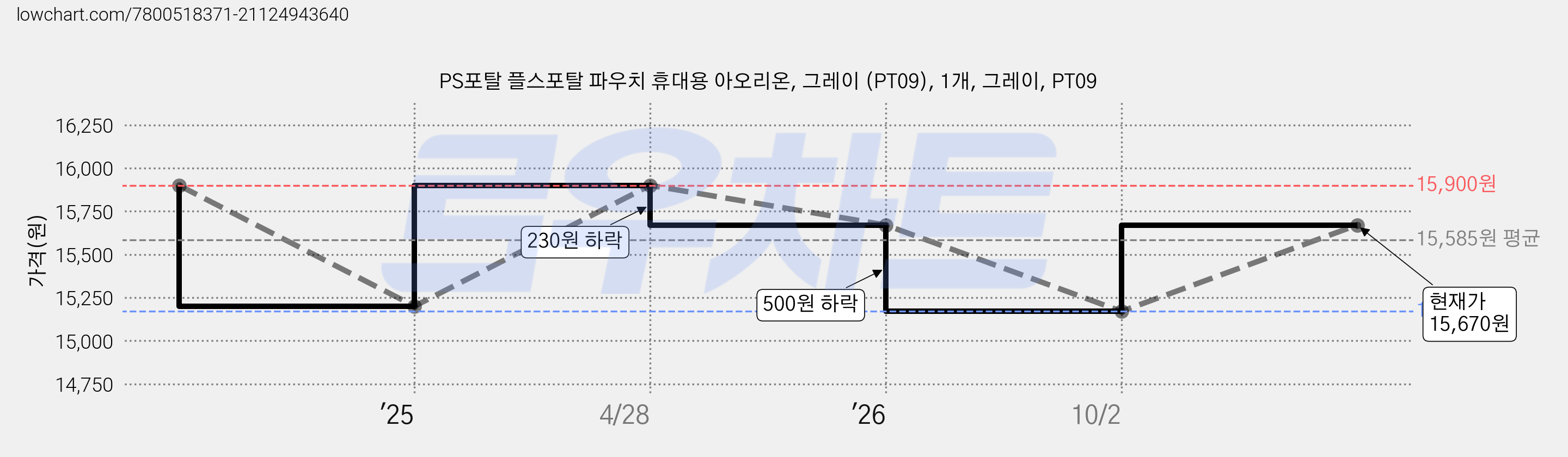 PS포탈 플스포탈 파우치 휴대용 아오리온, 그레이 (PT09), 1개, 그레이, PT09 가격 변동 차트, 현재가 15,670원, 관측 최저가 15,170원