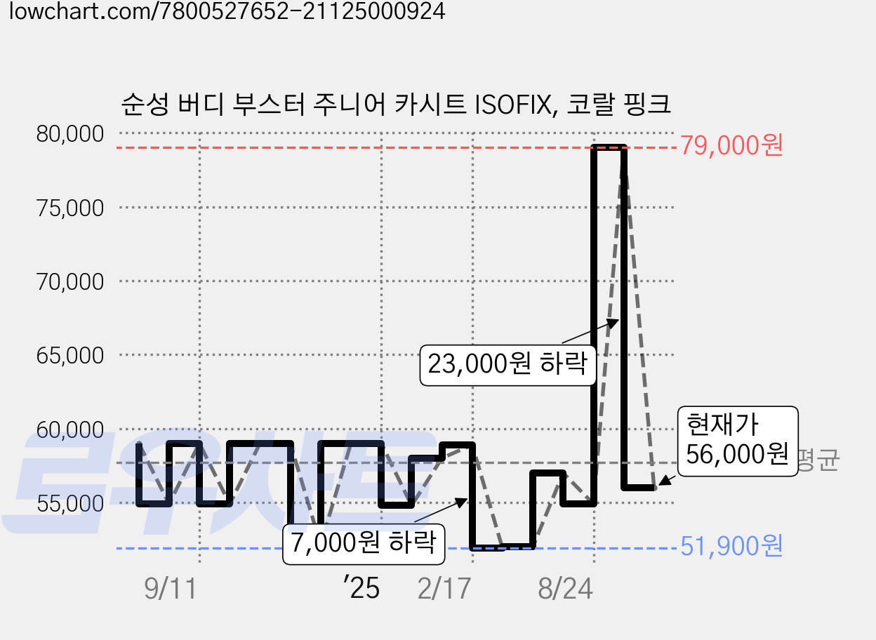 순성 버디 부스터 주니어 카시트 ISOFIX, 코랄 핑크 가격 변동 차트, 현재가 56,000원, 관측 최저가 49,000원