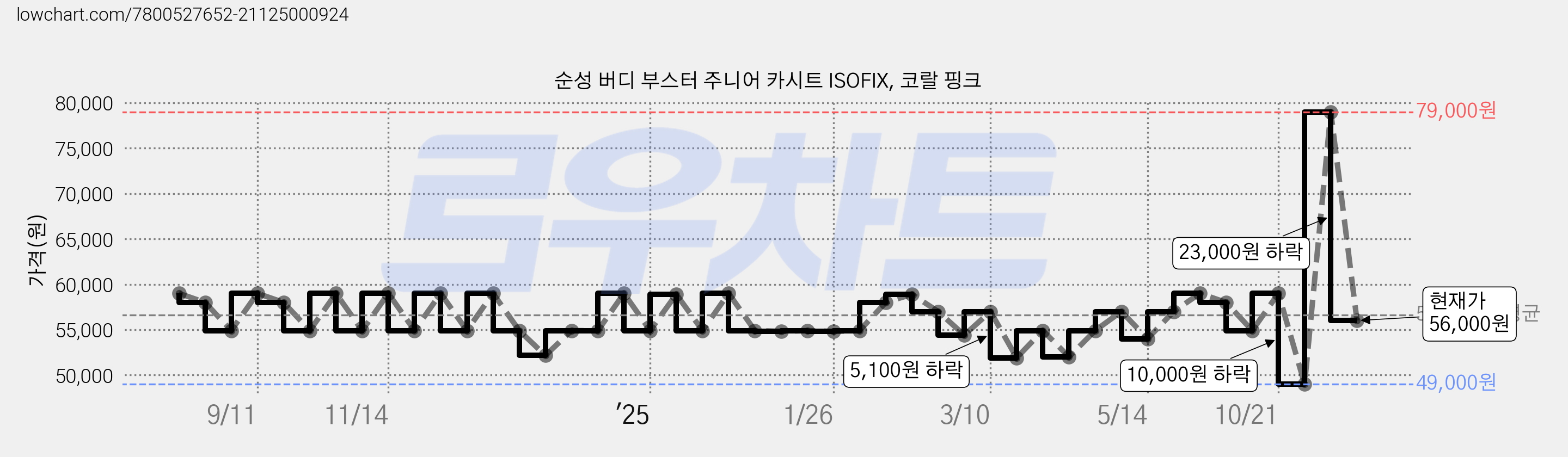 순성 버디 부스터 주니어 카시트 ISOFIX, 코랄 핑크 가격 변동 차트, 현재가 56,000원, 관측 최저가 49,000원