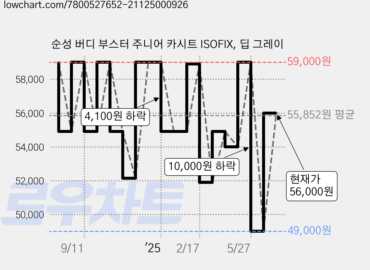 순성 버디 부스터 주니어 카시트 ISOFIX, 딥 그레이 가격 변동 차트, 현재가 56,000원, 관측 최저가 49,000원