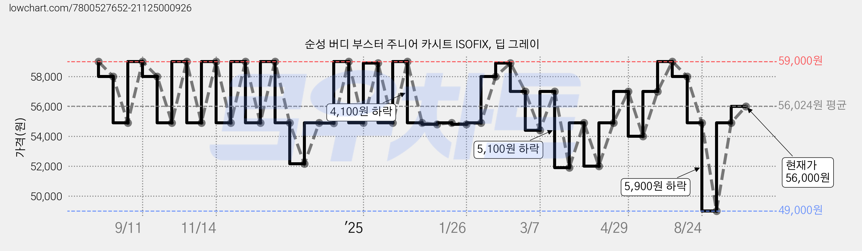 순성 버디 부스터 주니어 카시트 ISOFIX, 딥 그레이 가격 변동 차트, 현재가 56,000원, 관측 최저가 49,000원