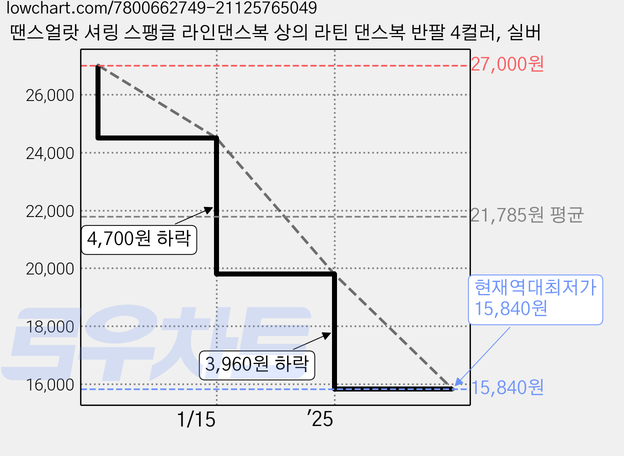 땐스얼랏 셔링 스팽글 라인댄스복 상의 라틴 댄스복 반팔 4컬러, 실버 가격 변동 차트, 현재가 15,840원, 역대최저가