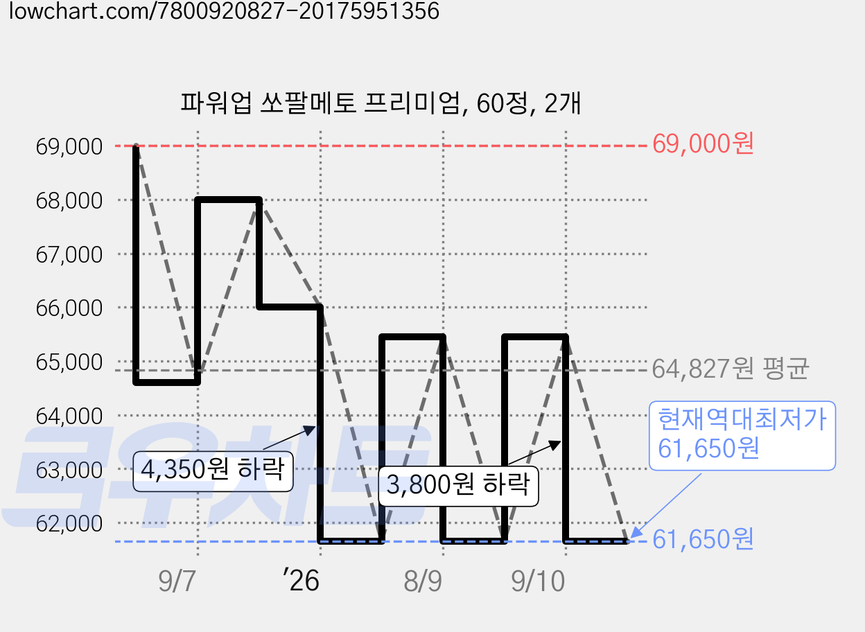 파워업 쏘팔메토 프리미엄, 60정, 2개 가격 변동 차트, 현재가 61,650원, 역대최저가