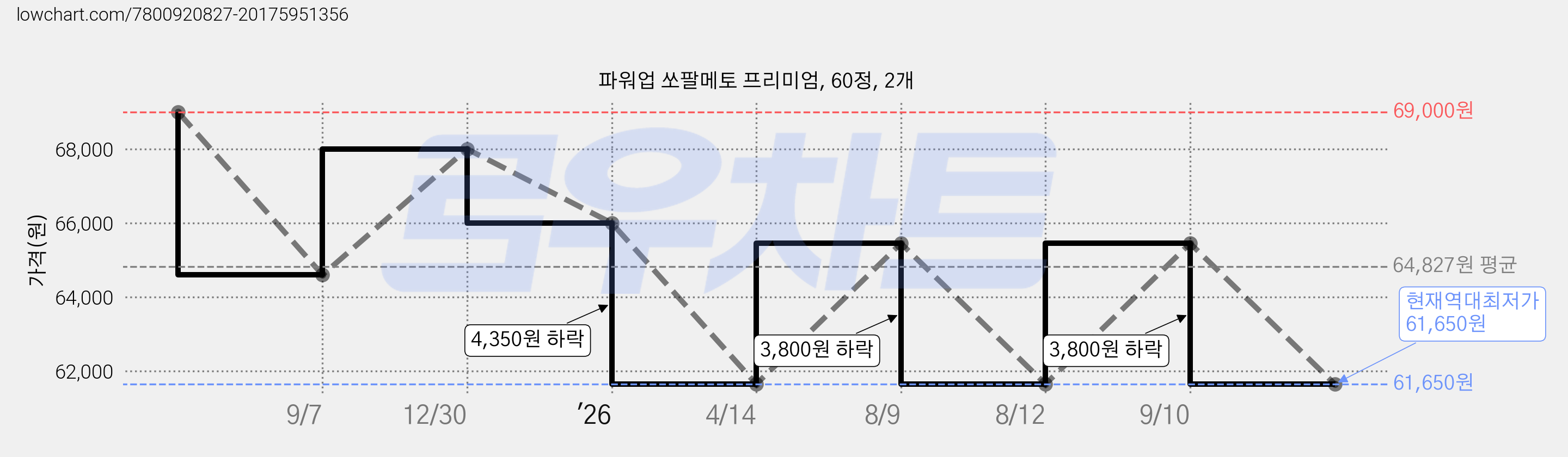 파워업 쏘팔메토 프리미엄, 60정, 2개 가격 변동 차트, 현재가 61,650원, 역대최저가