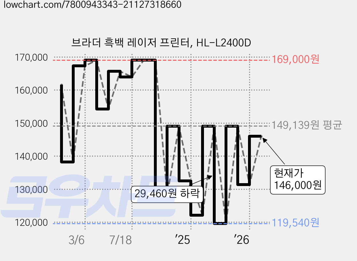 브라더 흑백 레이저 프린터, HL-L2400D 가격 변동 차트, 현재가 146,000원, 관측 최저가 119,540원