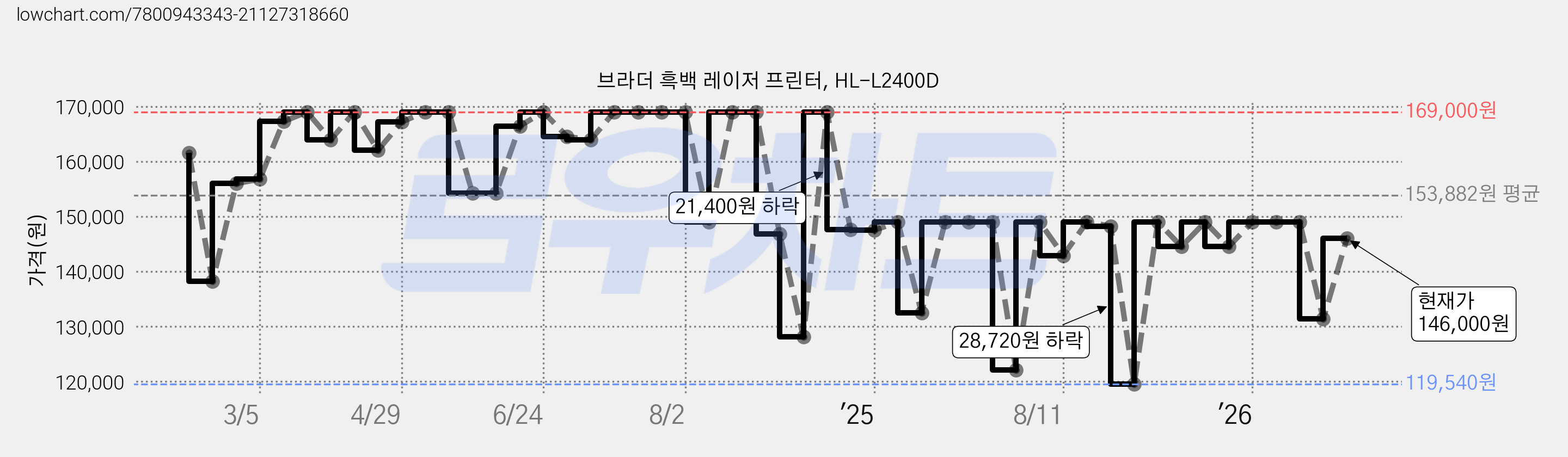 브라더 흑백 레이저 프린터, HL-L2400D 가격 변동 차트, 현재가 146,000원, 관측 최저가 119,540원