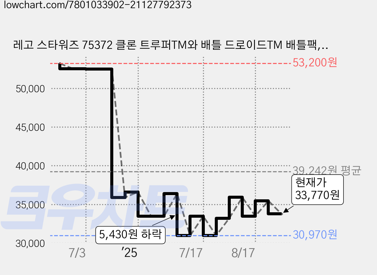 레고 스타워즈 75372 클론 트루퍼TM와 배틀 드로이드TM 배틀팩, 혼합색상, 1개 가격 변동 차트, 현재가 33,770원, 관측 최저가 30,970원