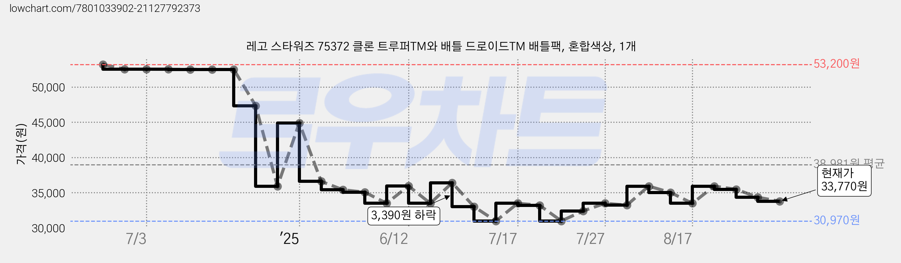레고 스타워즈 75372 클론 트루퍼TM와 배틀 드로이드TM 배틀팩, 혼합색상, 1개 가격 변동 차트, 현재가 33,770원, 관측 최저가 30,970원