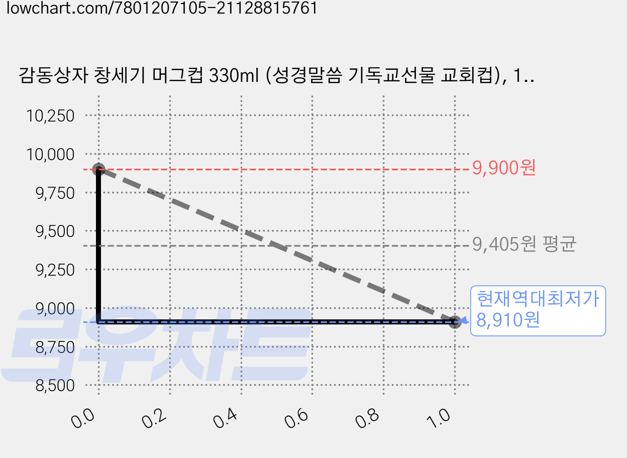 감동상자 창세기 머그컵 330ml (성경말씀 기독교선물 교회컵), 1개, 화이트 가격 변동 차트, 현재가 8,910원, 역대최저가