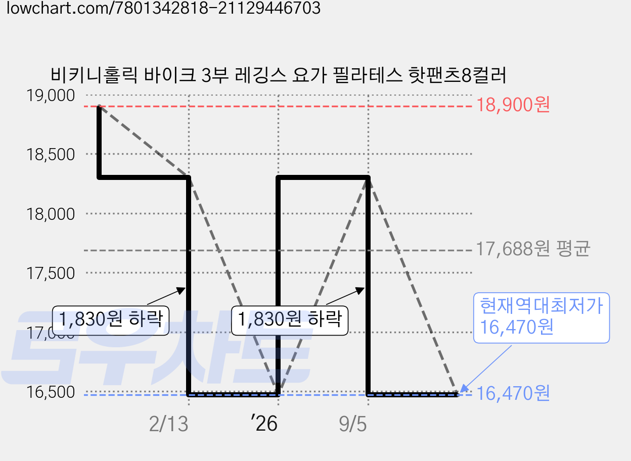 비키니홀릭 바이크 3부 레깅스 요가 필라테스 핫팬츠8컬러 가격 변동 차트, 현재가 16,470원, 역대최저가