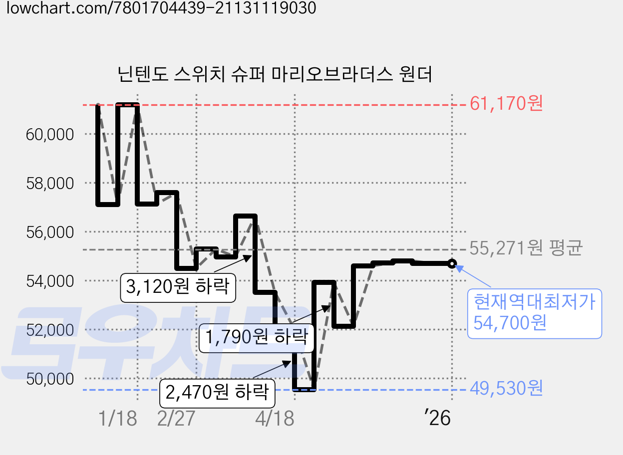 닌텐도 스위치 슈퍼 마리오브라더스 원더 가격 변동 차트, 현재가 54,700원, 역대최저가