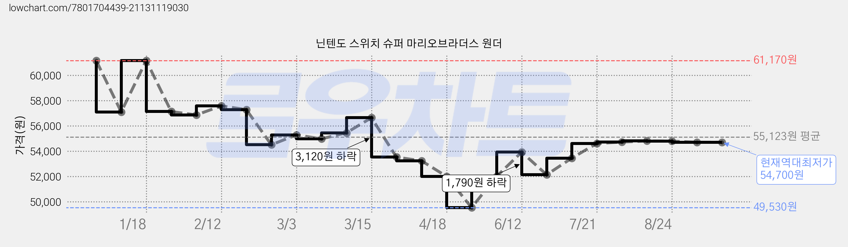 닌텐도 스위치 슈퍼 마리오브라더스 원더 가격 변동 차트, 현재가 54,700원, 역대최저가