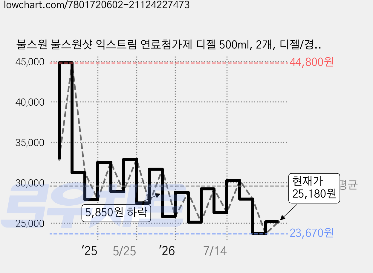 불스원 불스원샷 익스트림 연료첨가제 디젤 500ml, 2개, 디젤/경유 가격 변동 차트, 현재가 25,180원, 관측 최저가 23,670원
