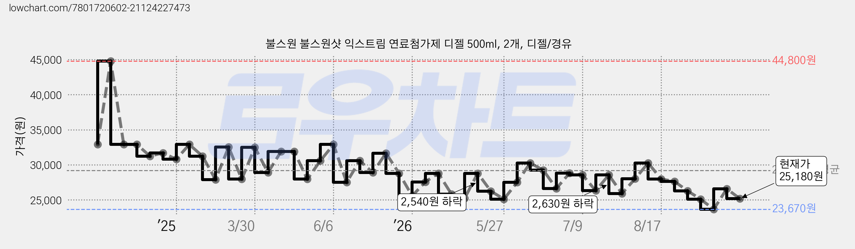 불스원 불스원샷 익스트림 연료첨가제 디젤 500ml, 2개, 디젤/경유 가격 변동 차트, 현재가 25,180원, 관측 최저가 23,670원