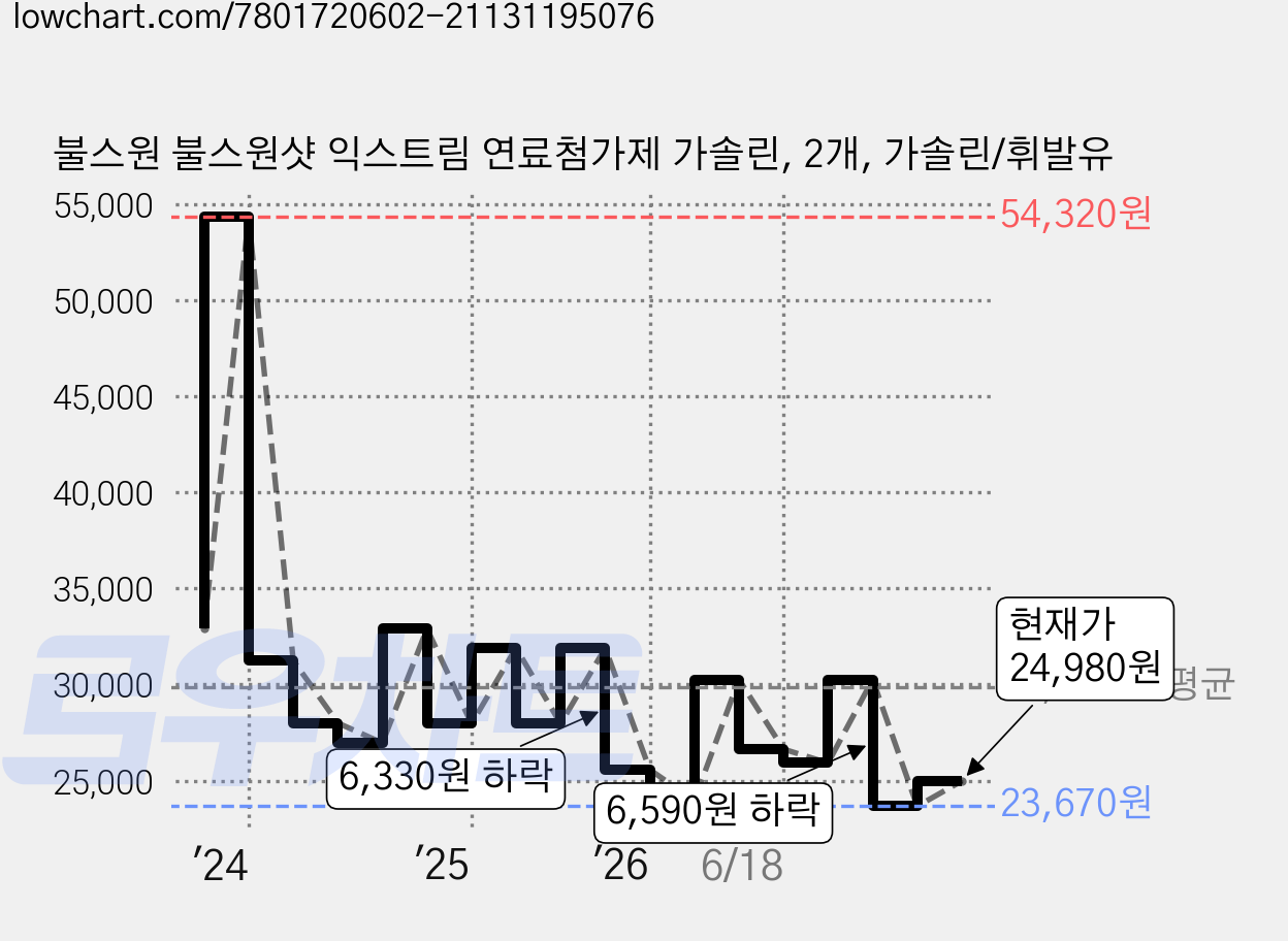 불스원 불스원샷 익스트림 연료첨가제 가솔린, 2개, 가솔린/휘발유 가격 변동 차트, 현재가 24,980원, 관측 최저가 21,390원