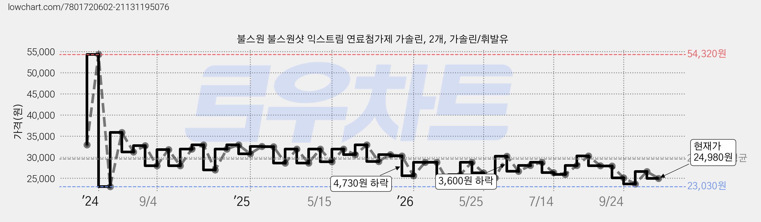 불스원 불스원샷 익스트림 연료첨가제 가솔린, 2개, 가솔린/휘발유 가격 변동 차트, 현재가 24,980원, 관측 최저가 21,390원