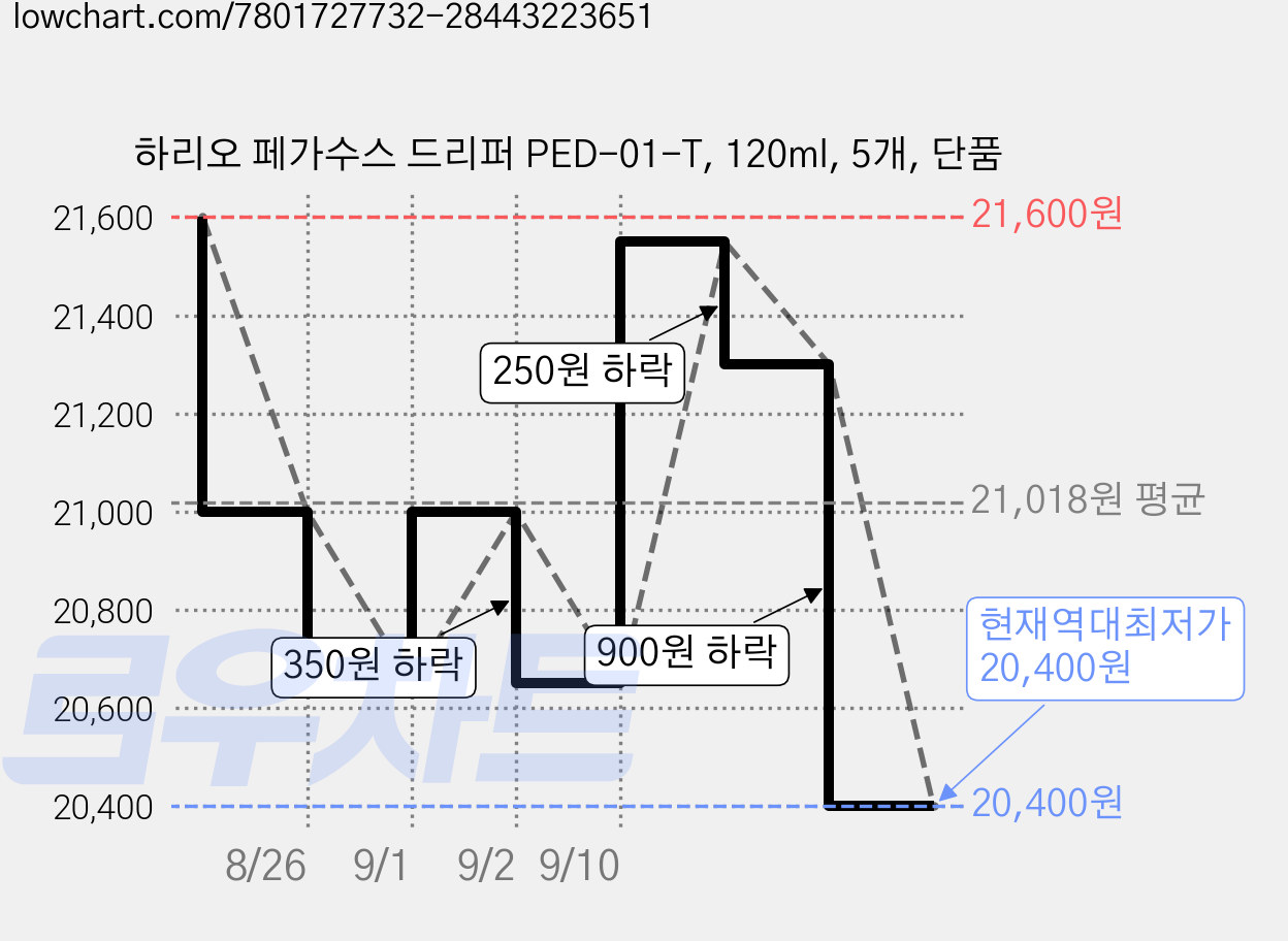 하리오 페가수스 드리퍼 PED-01-T, 120ml, 5개, 단품 가격 변동 차트, 현재가 20,400원, 역대최저가