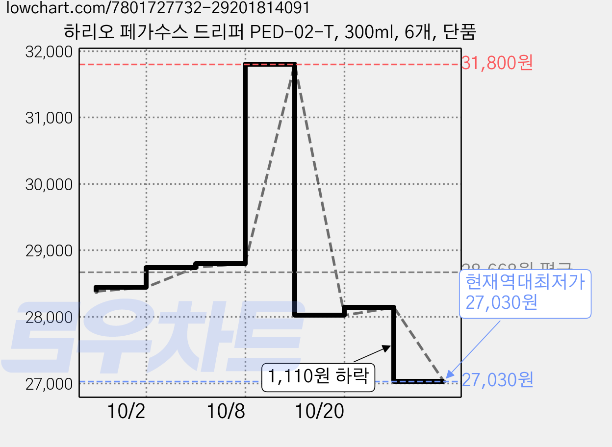 하리오 페가수스 드리퍼 PED-02-T, 300ml, 6개, 단품 가격 변동 차트, 현재가 27,030원, 역대최저가