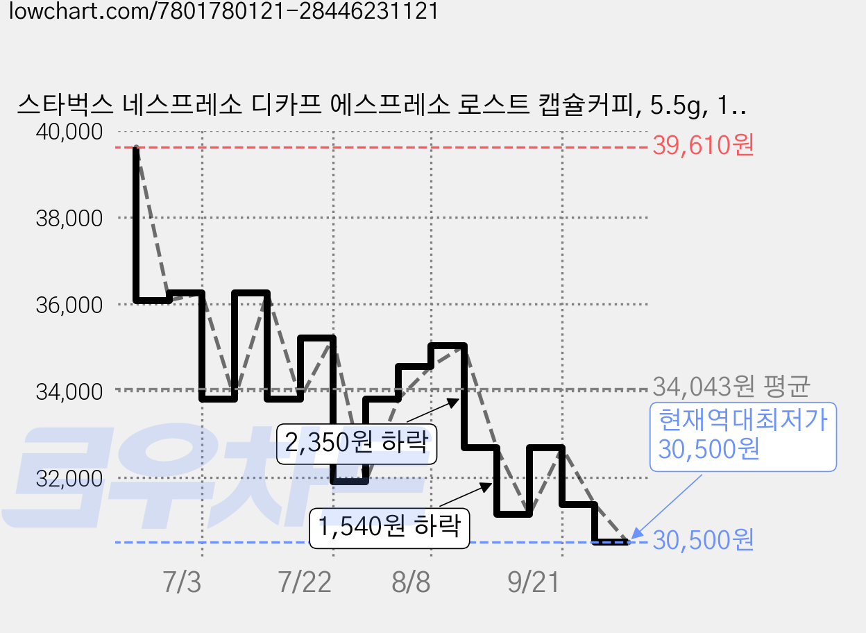 스타벅스 네스프레소 디카프 에스프레소 로스트 캡슐커피, 5.5g, 10개입, 5개 가격 변동 차트, 현재가 30,500원, 역대최저가