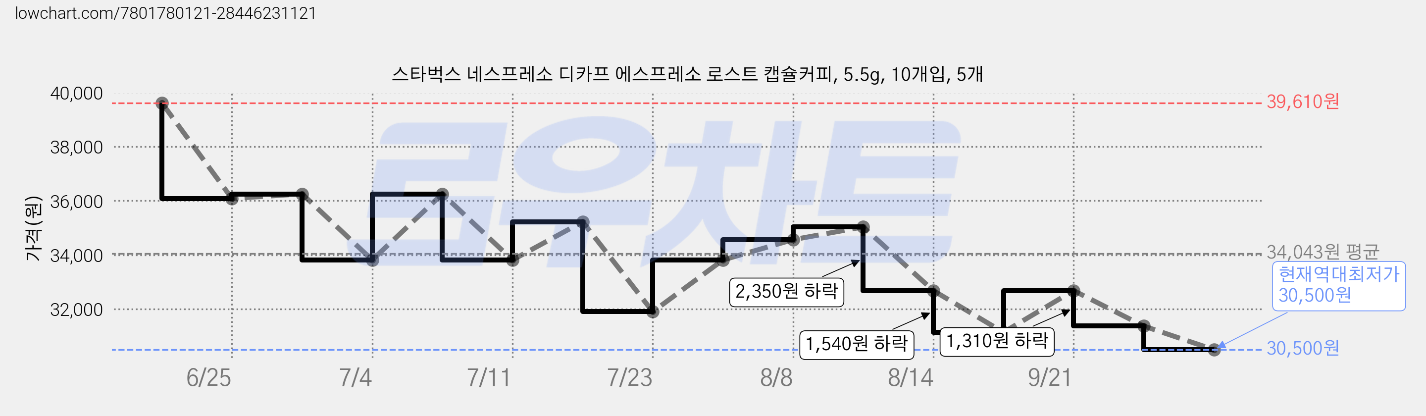 스타벅스 네스프레소 디카프 에스프레소 로스트 캡슐커피, 5.5g, 10개입, 5개 가격 변동 차트, 현재가 30,500원, 역대최저가