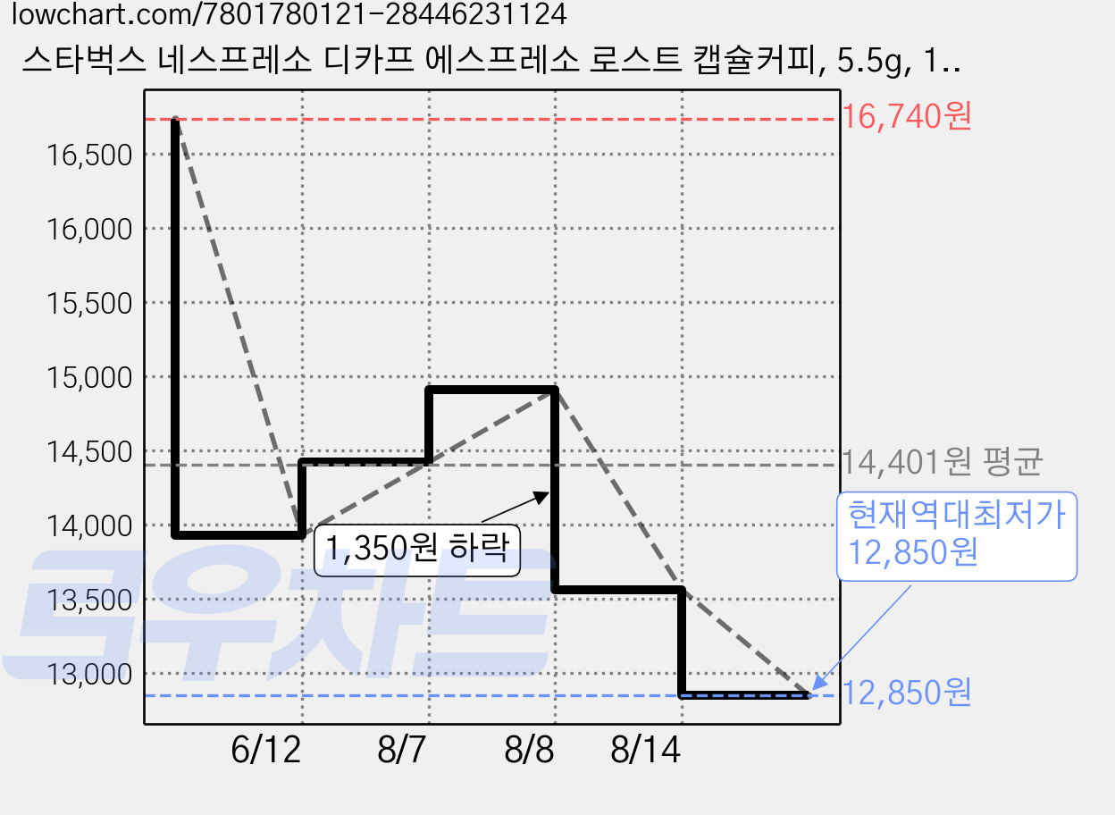 스타벅스 네스프레소 디카프 에스프레소 로스트 캡슐커피, 5.5g, 10개입, 2개 가격 변동 차트, 현재가 12,850원, 역대최저가