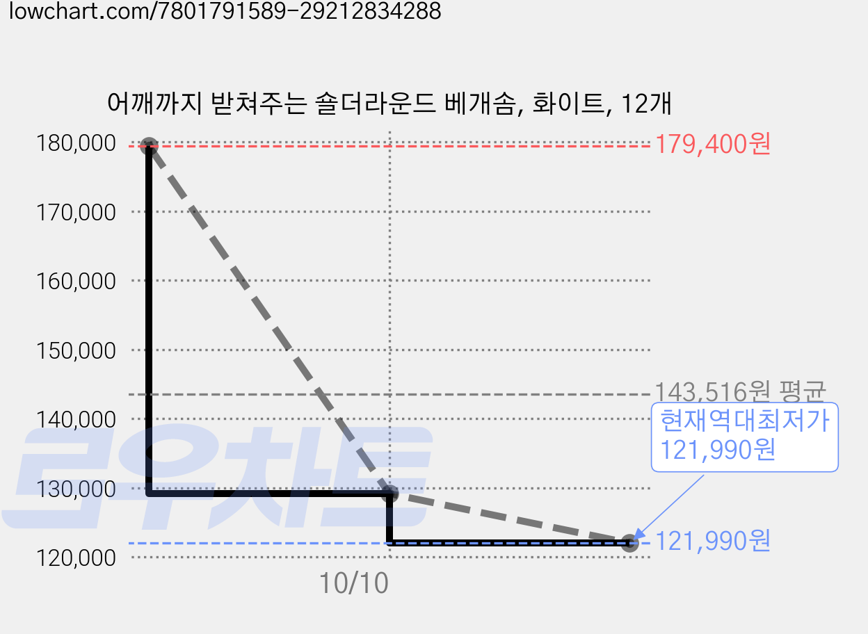 어깨까지 받쳐주는 숄더라운드 베개솜, 화이트, 12개 가격 변동 차트, 현재가 121,990원, 역대최저가