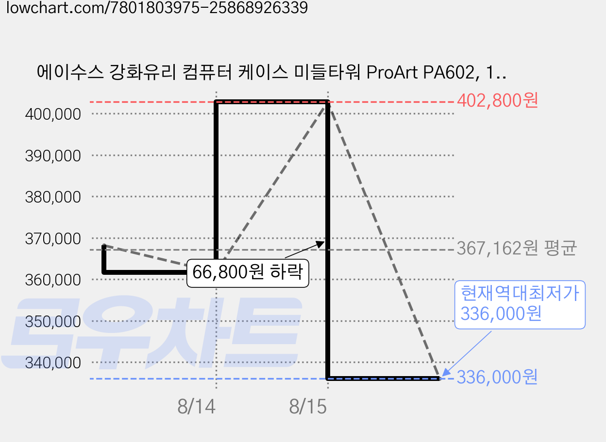 에이수스 강화유리 컴퓨터 케이스 미들타워 ProArt PA602, 1개 가격 변동 차트, 현재가 336,000원, 역대최저가