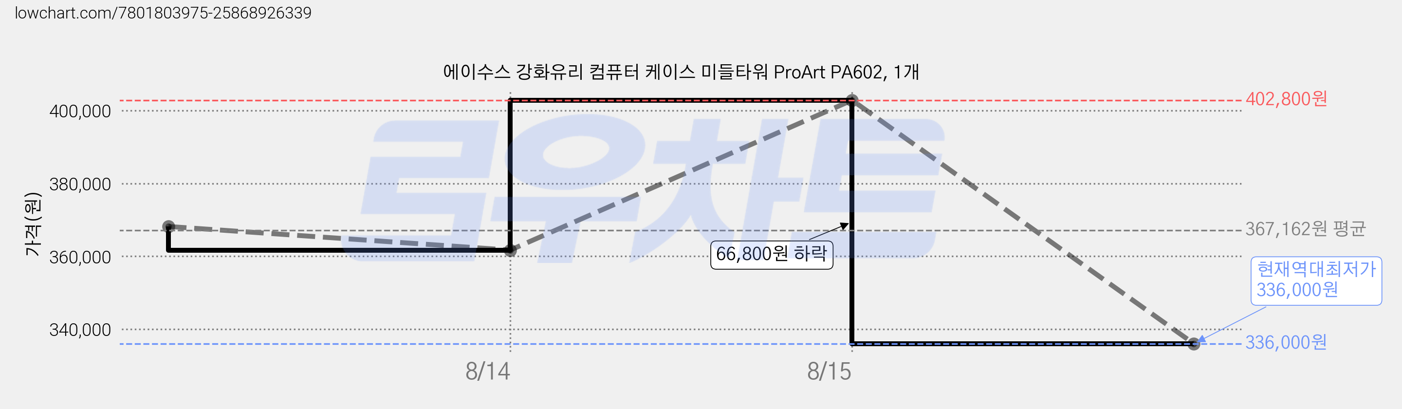 에이수스 강화유리 컴퓨터 케이스 미들타워 ProArt PA602, 1개 가격 변동 차트, 현재가 336,000원, 역대최저가
