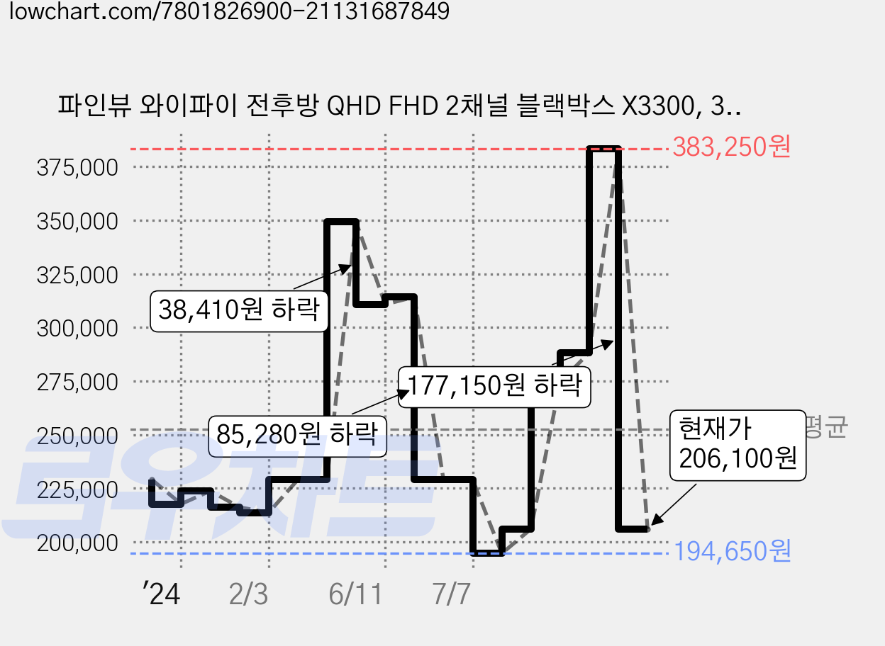 파인뷰 와이파이 전후방 QHD FHD 2채널 블랙박스 X3300, 32GB, 무료장착쿠폰 + GPS 안테나 가격 변동 차트, 현재가 206,100원, 관측 최저가 194,650원