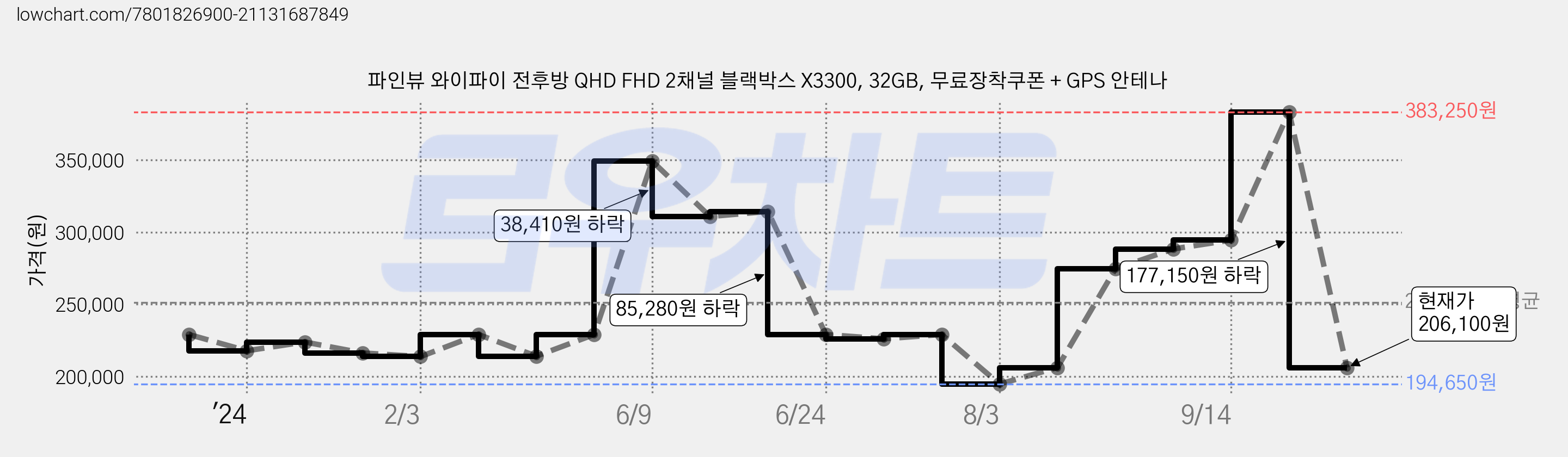 파인뷰 와이파이 전후방 QHD FHD 2채널 블랙박스 X3300, 32GB, 무료장착쿠폰 + GPS 안테나 가격 변동 차트, 현재가 206,100원, 관측 최저가 194,650원