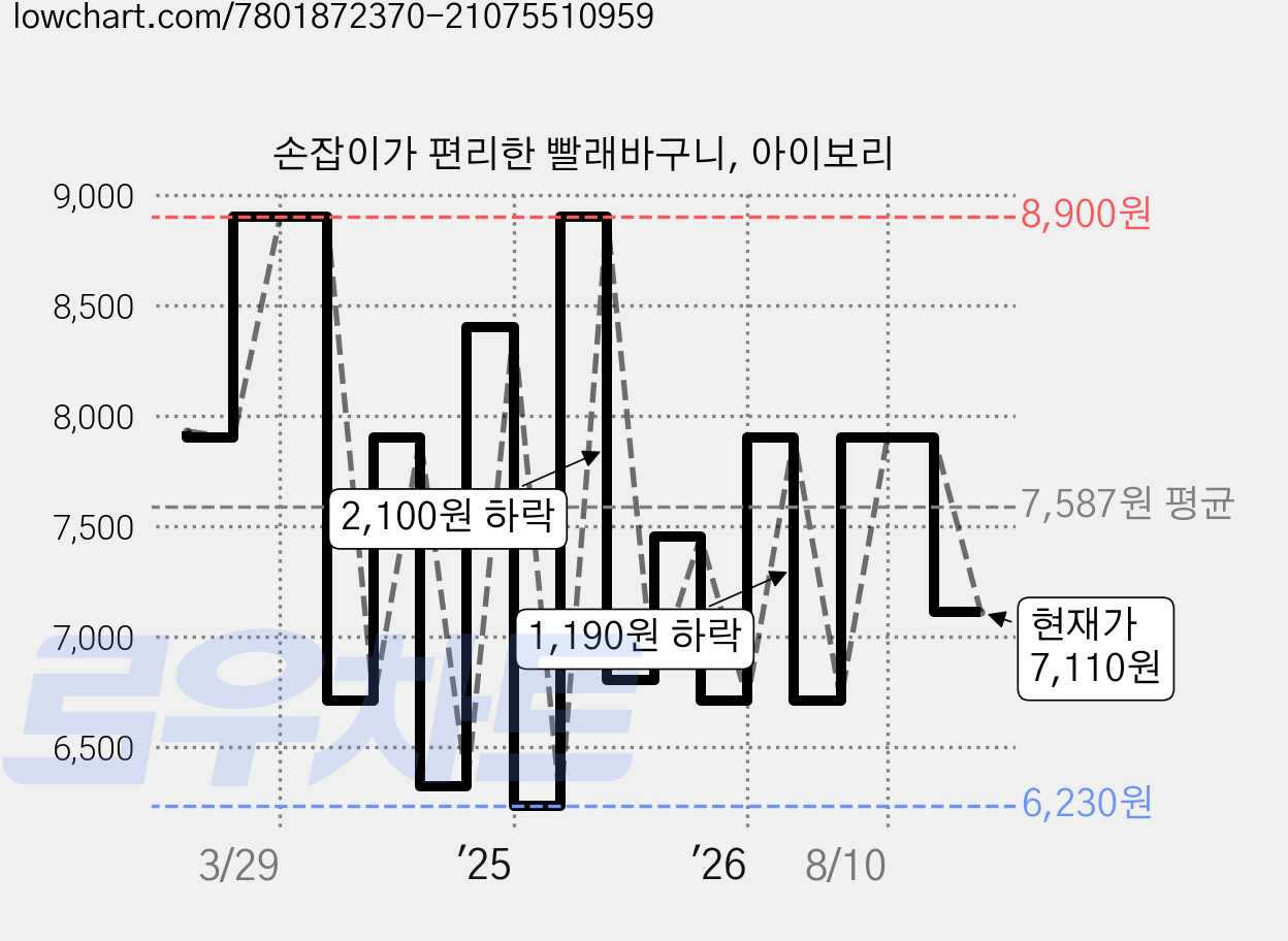 손잡이가 편리한 빨래바구니, 아이보리 가격 변동 차트, 현재가 7,110원, 관측 최저가 6,230원