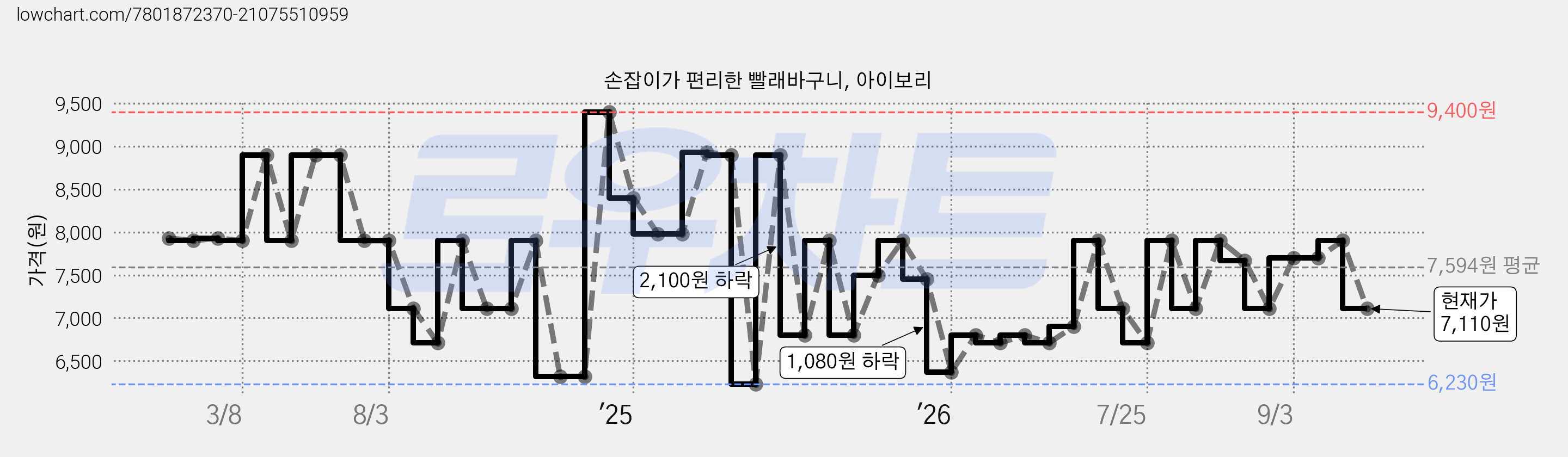 손잡이가 편리한 빨래바구니, 아이보리 가격 변동 차트, 현재가 7,110원, 관측 최저가 6,230원