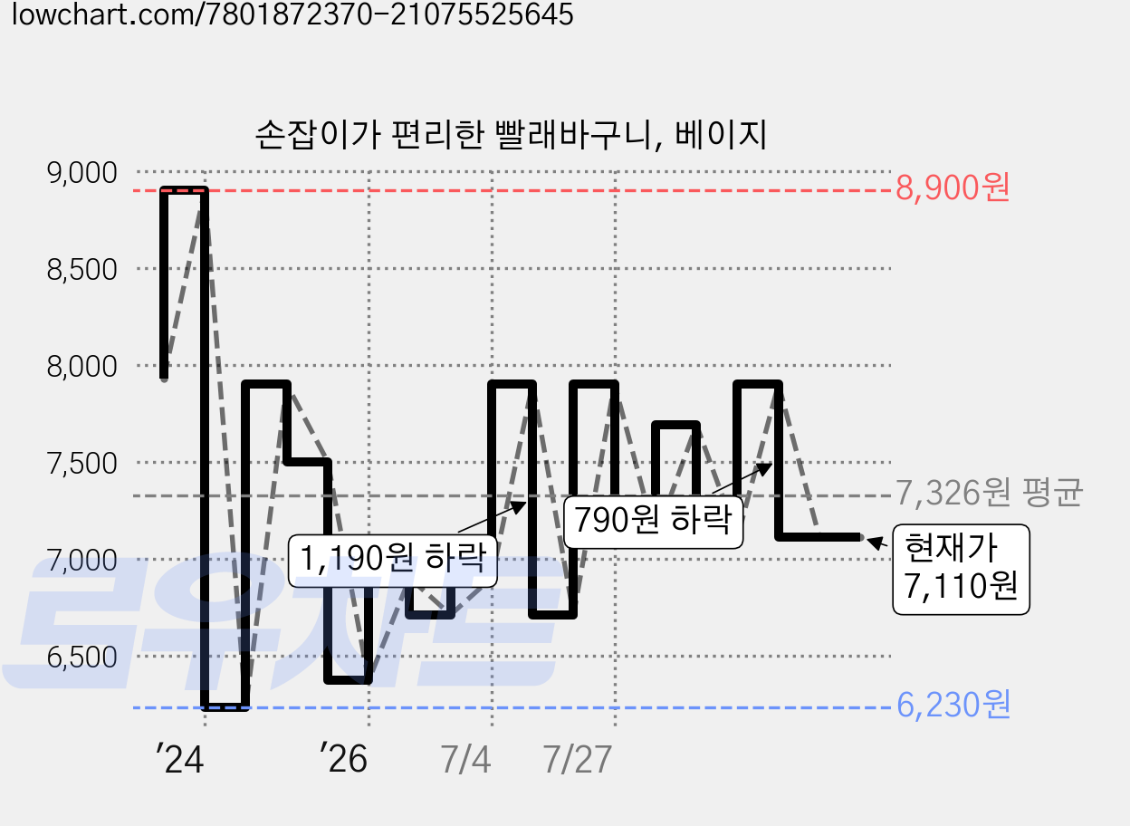 손잡이가 편리한 빨래바구니, 베이지 가격 변동 차트, 현재가 7,110원, 관측 최저가 6,230원