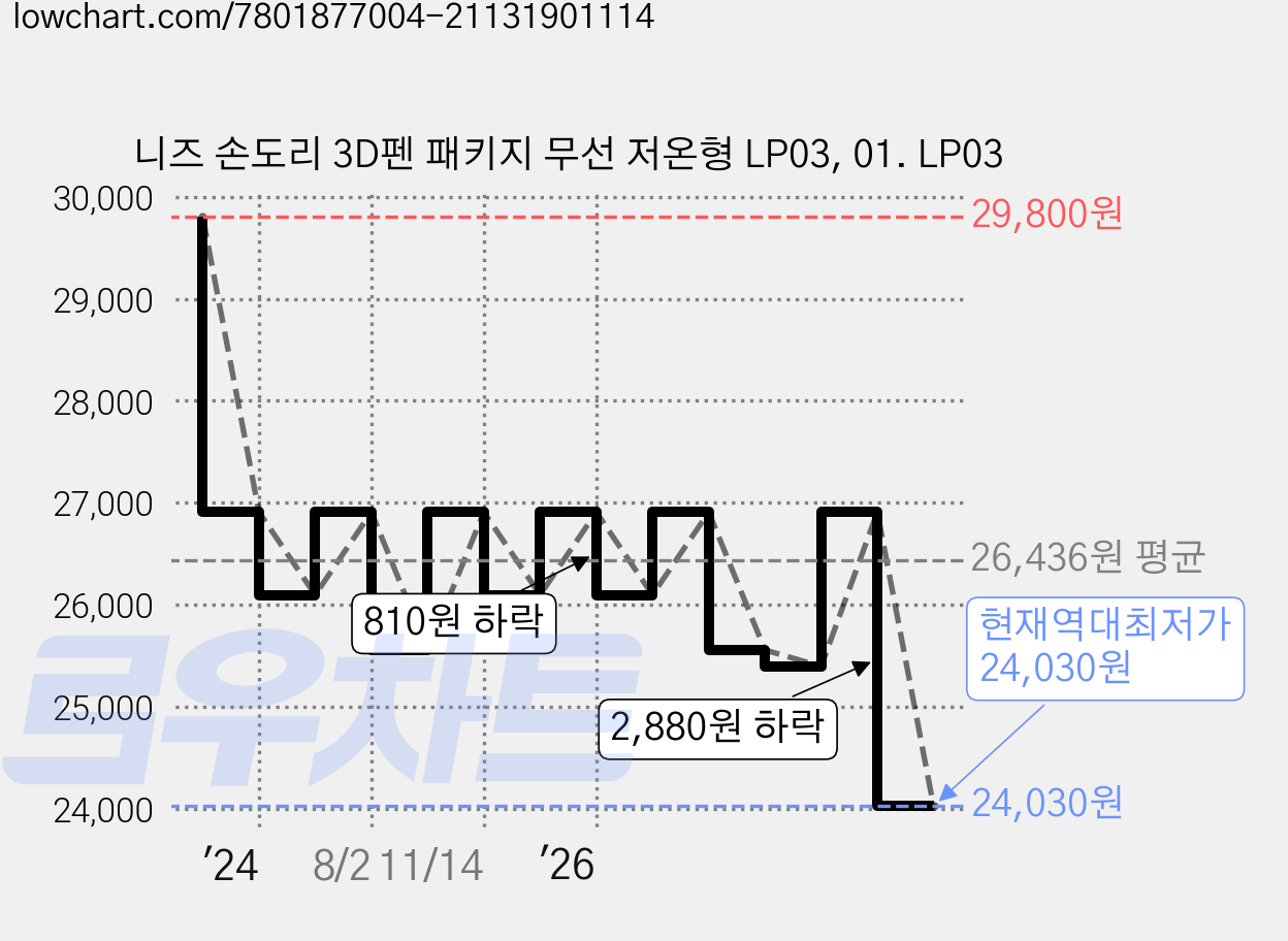니즈 손도리 3D펜 패키지 무선 저온형 LP03, 01. LP03 가격 변동 차트, 현재가 24,030원, 역대최저가