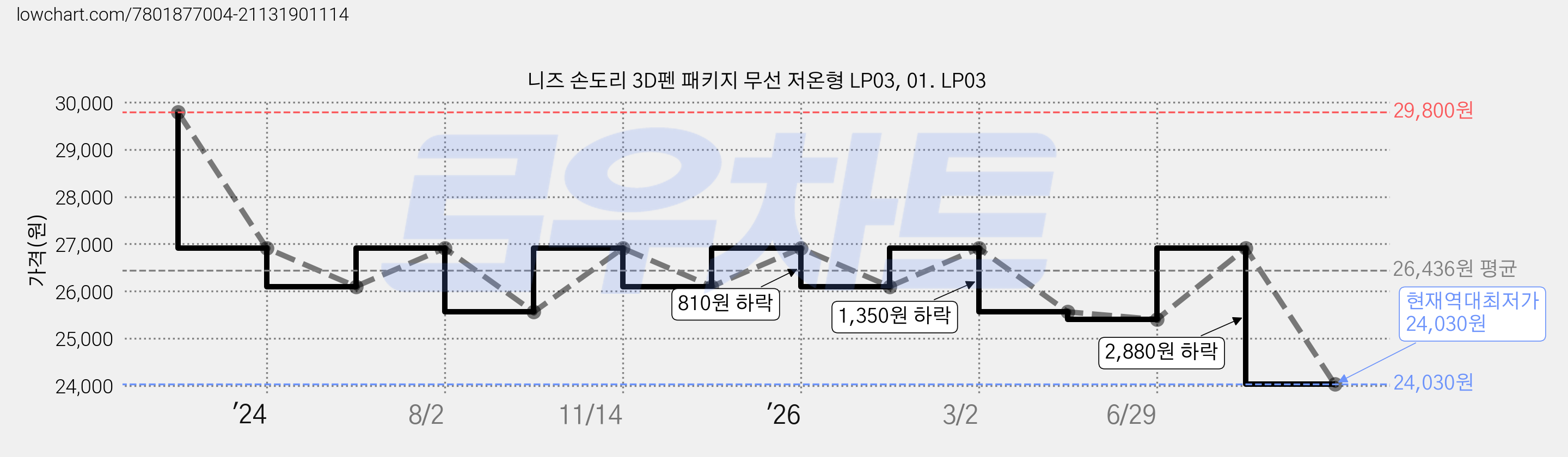 니즈 손도리 3D펜 패키지 무선 저온형 LP03, 01. LP03 가격 변동 차트, 현재가 24,030원, 역대최저가